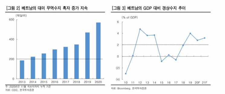 "베트남 환율 조작국지정, VN지수 단기 조정 예상"