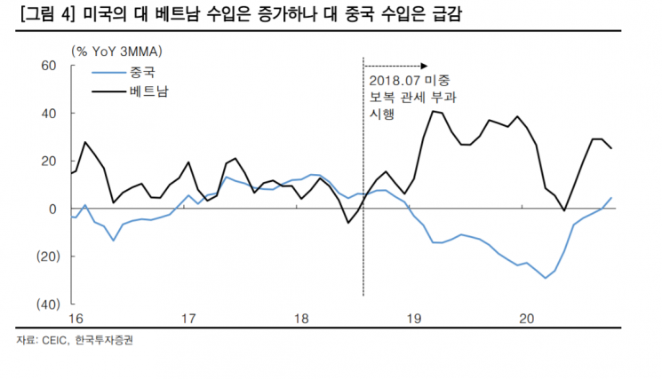 "베트남 환율 조작국지정, VN지수 단기 조정 예상"
