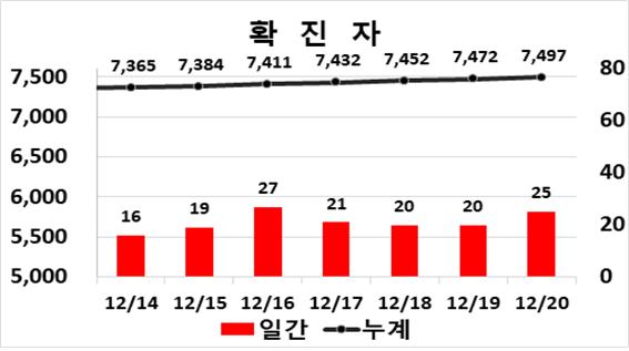 대구시, 교회·콜센터 n차 감염 25명 '신규 확진' … 콜센터 누적 10명