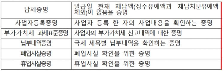 법인에 필요한 국세 관련 증명서 6종, 정부24에서 한번에 발급