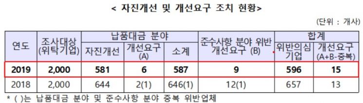 수·위탁거래 불공정행위 596개사 적발