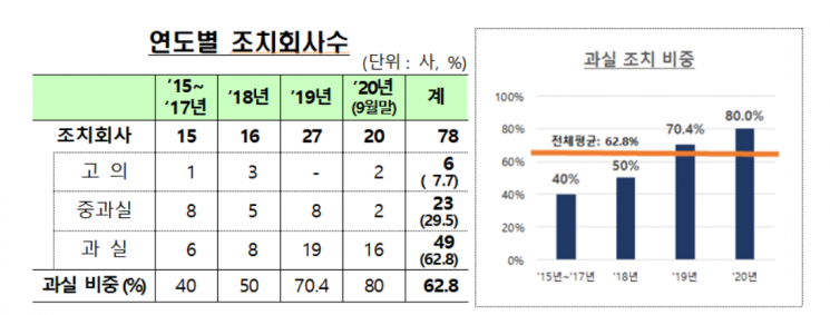 "회계처리기준 위반 기업, 담당자 착오·이해부족에서 기인"