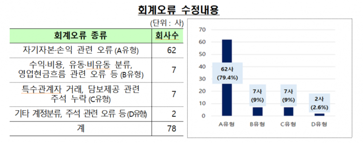 "회계처리기준 위반 기업, 담당자 착오·이해부족에서 기인"