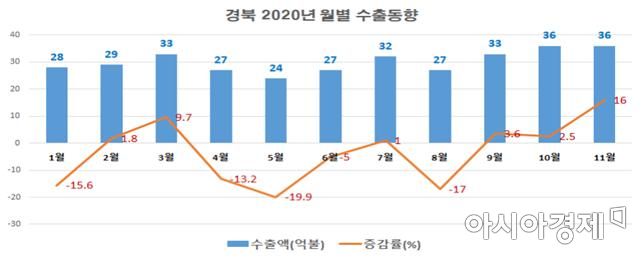 코로나19 악재에도 … 경북도, '11월 수출' 올해 최대 증가율