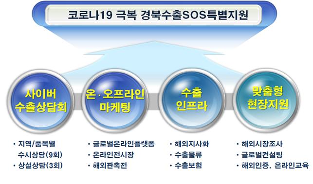 코로나19 악재에도 … 경북도, '11월 수출' 올해 최대 증가율