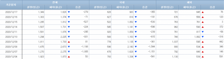 [일일펀드동향]韓채권형펀드, 3거래일간 3200억 순유출
