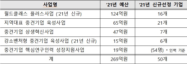 2021년 중견기업 연구개발(R&D) 신규과제 지원사업.(자료=산업통상자원부)