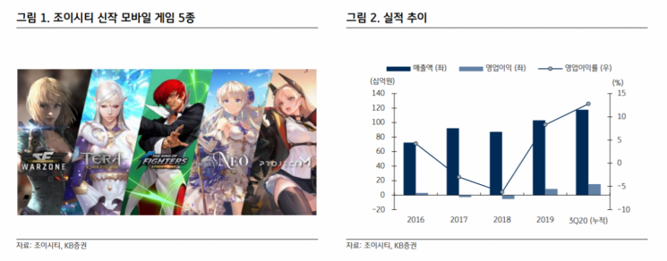 [클릭 e종목]"조이시티, 해외 매출 확대·신작 출시로 실적 기대감↑"