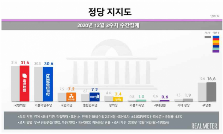 문 대통령 지지율 39.5% '반등'…"秋·尹 갈등 정리 영향" [리얼미터]