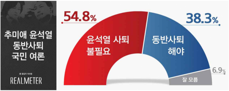"윤석열 사퇴 불필요" 54.8%·"동반 사퇴" 38.3%
