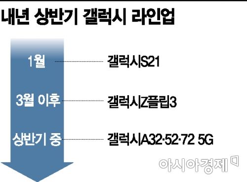 내년 스마트폰 1위 굳히기…더 촘촘해진 갤럭시 라인업