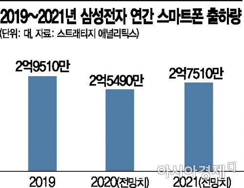 내년 스마트폰 1위 굳히기…더 촘촘해진 갤럭시 라인업