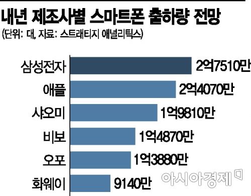 내년 스마트폰 1위 굳히기…더 촘촘해진 갤럭시 라인업
