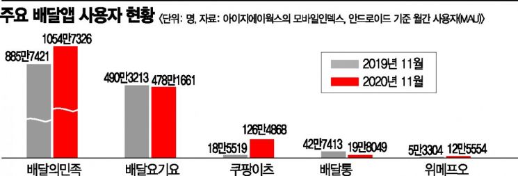 배민-요기요 합병 지지부진…배달 앱 시장 춘추전국시대