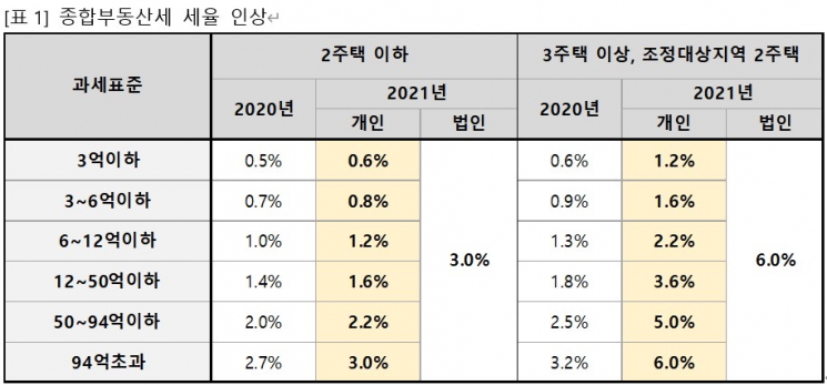 "양도세 최고세율 오르고 신혼특공 소득요건 완화"