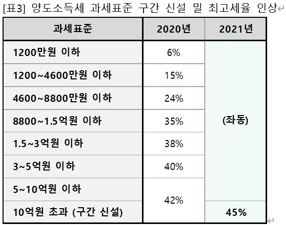 "양도세 최고세율 오르고 신혼특공 소득요건 완화"