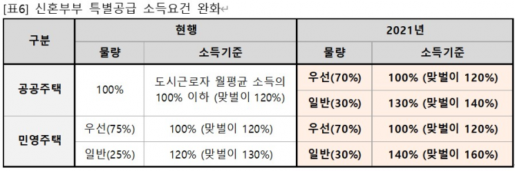 "양도세 최고세율 오르고 신혼특공 소득요건 완화"