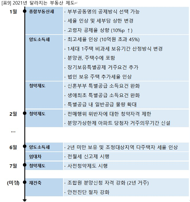 "양도세 최고세율 오르고 신혼특공 소득요건 완화"