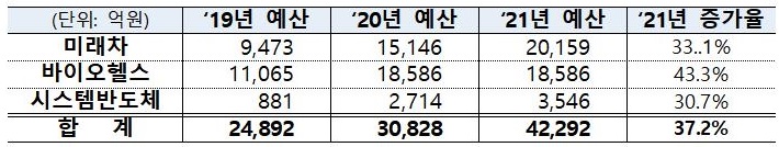 반도체·미래차·바이오헬스 세계 1위 육성…내년 수소충전소 110기 구축(종합)