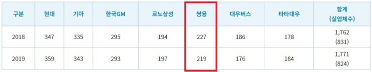 완성차별 협력 부품업체 수/자료=한국자동차산업협동조합