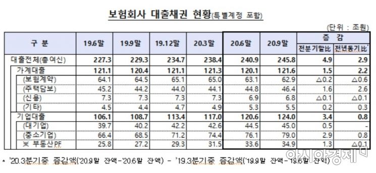 3분기 보험사 대출 잔액 246조…코로나 이후 가장 많이 늘어