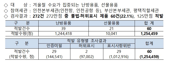 겨울철 난방·선물용품 안전성 집중검사 결과.(자료=산업통상자원부 국가기술표준원·관세청)