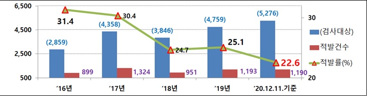 최근 5년 수입제품 통관단계 안전성검사 불법·불량 적발률 동향.(자료=산업통상자원부 국가기술표준원·관세청)