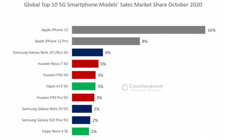 10 월 가장 많이 팔린 5G 폰은 “iPhone 12″입니다.