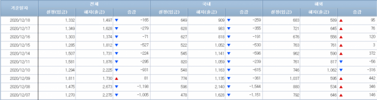 [일일펀드동향]韓채권형펀드, 500억 순유입