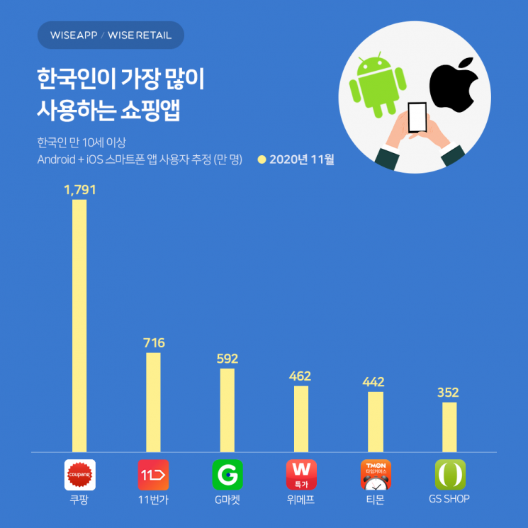 11월 한국인이 가장 많이 사용하는 쇼핑앱은 '쿠팡'