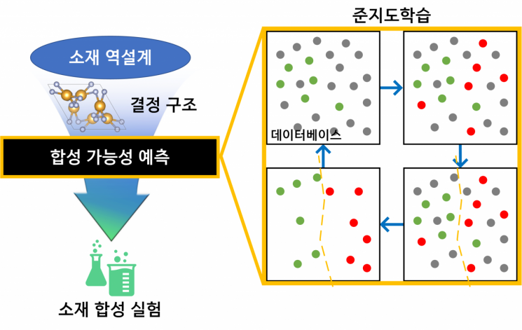 신소재 개발시간 줄어든다.. AI로 합성가능성 예측