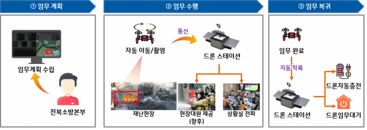 한컴그룹 '드론'이 전라북도 화재 감시한다