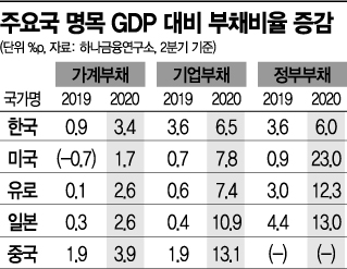 美·EU는 기업·정부대출 늘었는데 韓만 유독 가계대출 폭증
