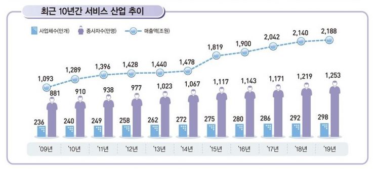 작년 서비스업 사업체 증가세 둔화…297만7000개·전년比 1.9%↑