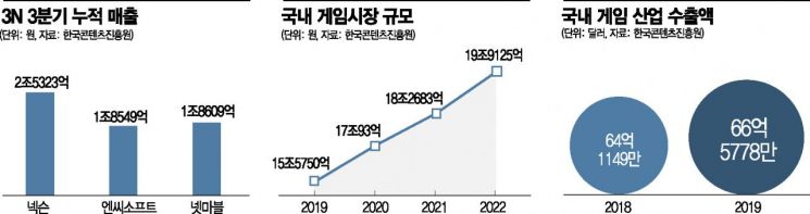 코로나로 날개 단 게임산업…연매출 7兆 '경제 주역' 발돋움