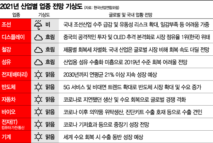 내년 업종별 기상도…조선·건설·철강 여전히 '흐림'