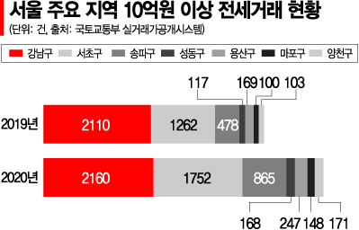 새 임대차법 후폭풍…서울 '10억 이상' 전세 1년새 30% 급증