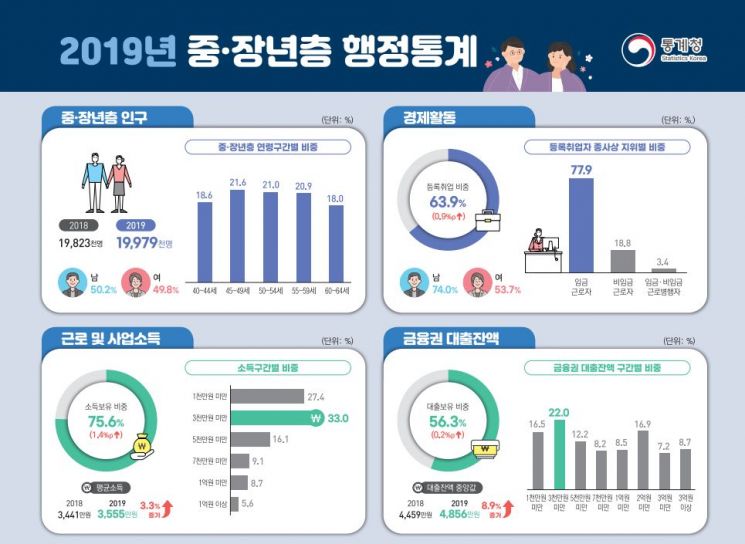 빚에 눌린 대한민국 중장년…소득 3.3% 늘 때 빚은 8.9% '껑충'