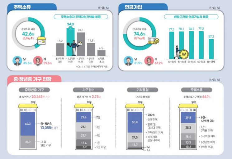 빚에 눌린 대한민국 중장년…소득 3.3% 늘 때 빚은 8.9% '껑충'
