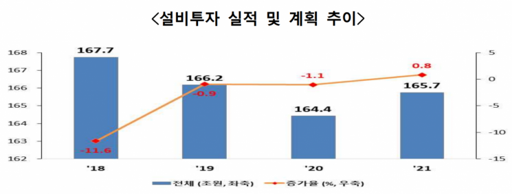 코로나19로 기업 설비투자 1조8천억 감소 "내년 1조3천억 증가"