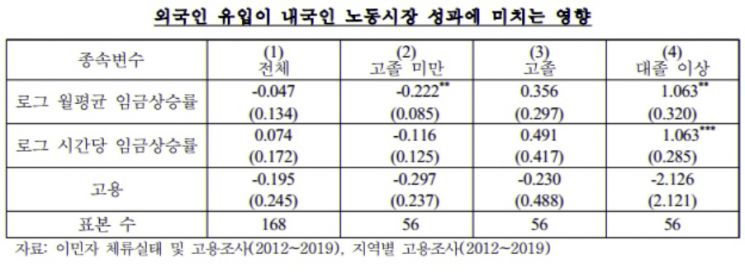 한국은행 "外人노동자 유입, 저학력 내국인 임금상승률 낮춰"