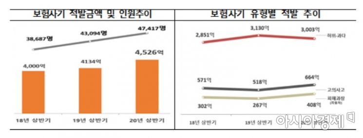 상반기 보험사기 적발금액(자료:금융감독원)