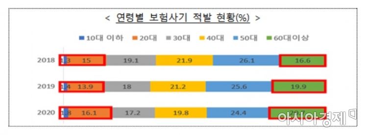 상반기 보험사기 연령별 적발금액(자료:금융감독원)