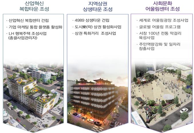 양산시, 균형발전 실현한다 … 도시재생 뉴딜사업 2개 지구 선정 