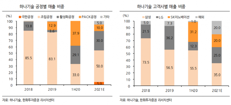 [클릭 e종목]“하나기술, 2차전지 제조장비 올라운더… 해외 수주 증가할 것”