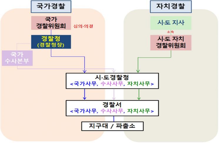 윤곽 드러낸 국가수사본부…6개 국·관 경찰 수사 총괄