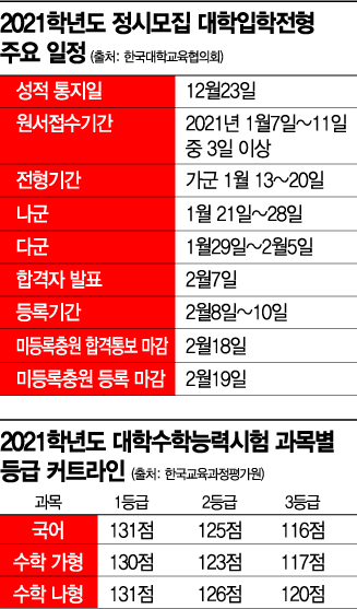 [2021 정시특집] 맞춤 전략 찾아라…원서 접수 전 최종모집인원 확인 필수