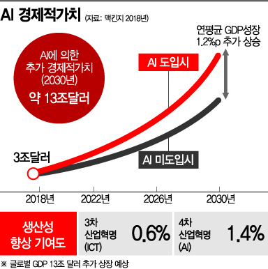 [AI, 융합하면 더 강해진다]사회 전반 혁신에 필수…수요 창출이 과제
