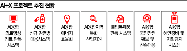 [AI, 융합하면 더 강해진다]사회 전반 혁신에 필수…수요 창출이 과제