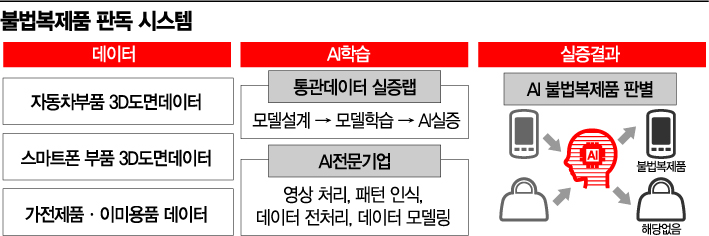 [AI, 융합하면 더 강해진다]짝퉁 판별·코로나 대응…난제 해결사 등판